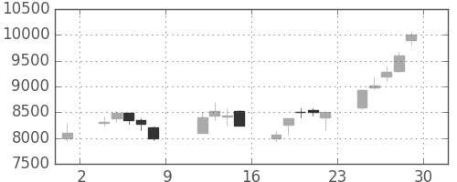 京セラの日足チャート(1999年10月)