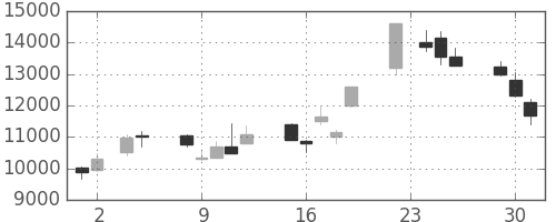 京セラの日足チャート(1999年11月)