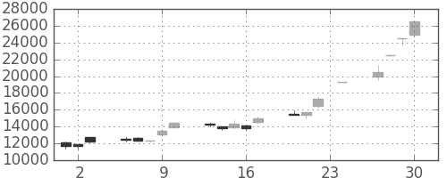 京セラの日足チャート(1999年12月)