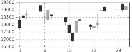 京セラの日足チャート(2000年2月)