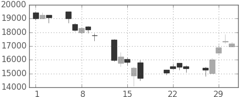 京セラの日足チャート(2000年3月)