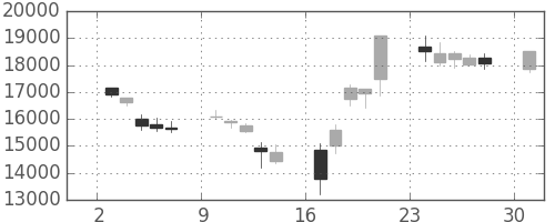京セラの日足チャート(2000年4月)