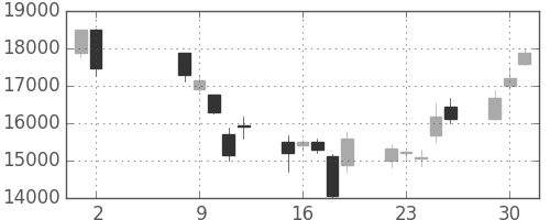 京セラの日足チャート(2000年5月)