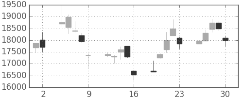 京セラの日足チャート(2000年6月)
