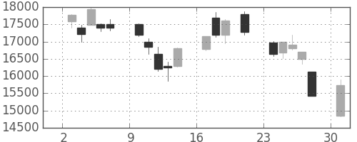 京セラの日足チャート(2000年7月)
