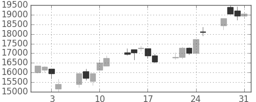 京セラの日足チャート(2000年8月)
