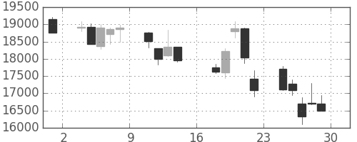京セラの日足チャート(2000年9月)