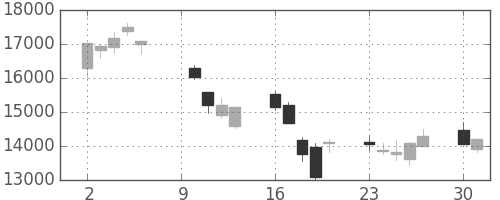 京セラの日足チャート(2000年10月)