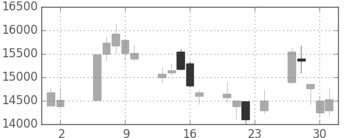 京セラの日足チャート(2000年11月)