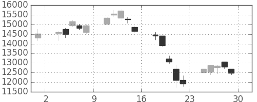 京セラの日足チャート(2000年12月)