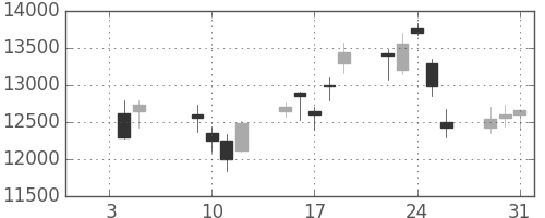 京セラの日足チャート(2001年1月)