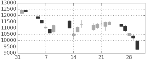 京セラの日足チャート(2001年2月)