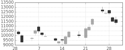 京セラの日足チャート(2001年3月)