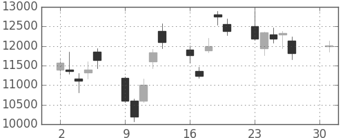 京セラの日足チャート(2001年4月)