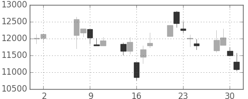 京セラの日足チャート(2001年5月)