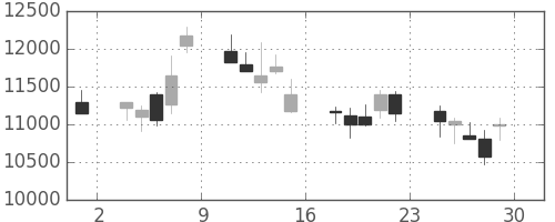 京セラの日足チャート(2001年6月)