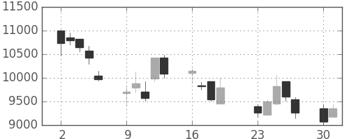 京セラの日足チャート(2001年7月)