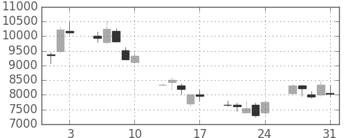 京セラの日足チャート(2001年8月)