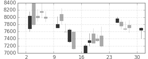 京セラの日足チャート(2001年9月)