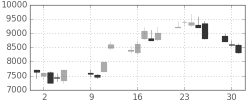 京セラの日足チャート(2001年10月)