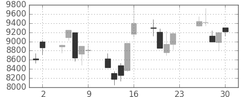 京セラの日足チャート(2001年11月)
