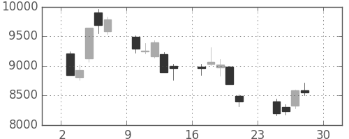 京セラの日足チャート(2001年12月)