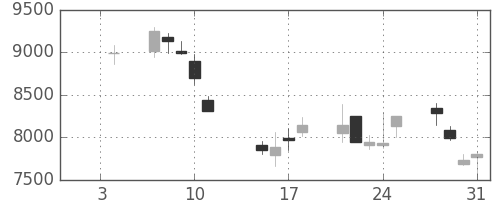 京セラの日足チャート(2002年1月)