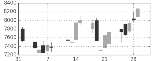 京セラの日足チャート(2002年2月)