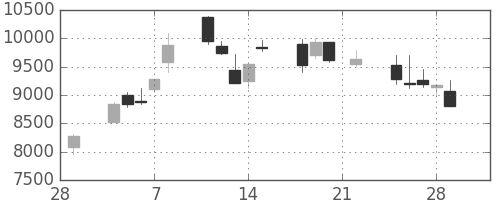 京セラの日足チャート(2002年3月)