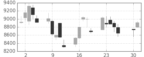 京セラの日足チャート(2002年4月)