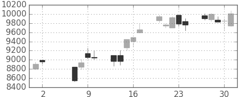 京セラの日足チャート(2002年5月)