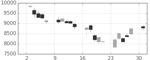 京セラの日足チャート(2002年6月)