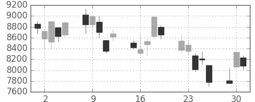 京セラの日足チャート(2002年7月)