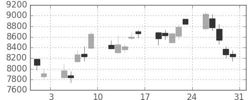 京セラの日足チャート(2002年8月)