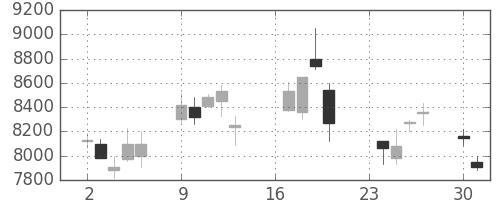 京セラの日足チャート(2002年9月)