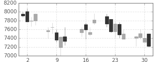 京セラの日足チャート(2002年10月)
