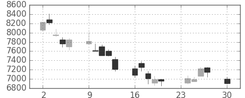 京セラの日足チャート(2002年12月)