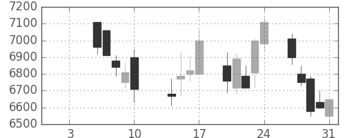 京セラの日足チャート(2003年1月)