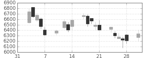 京セラの日足チャート(2003年2月)