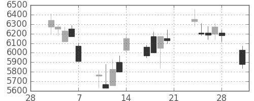 京セラの日足チャート(2003年3月)