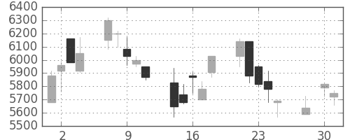 京セラの日足チャート(2003年4月)