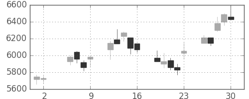 京セラの日足チャート(2003年5月)