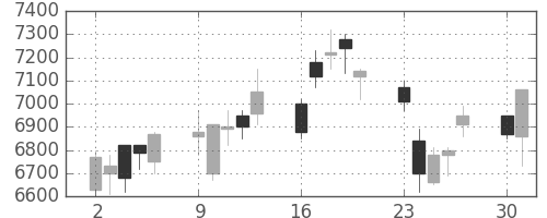 京セラの日足チャート(2003年6月)