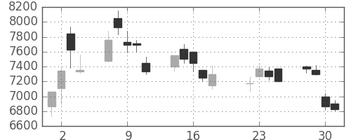 京セラの日足チャート(2003年7月)
