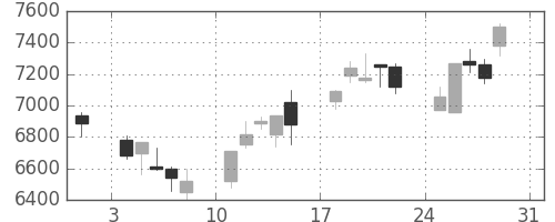 京セラの日足チャート(2003年8月)