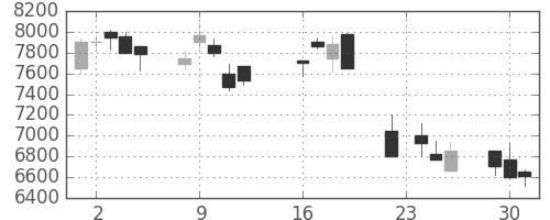 京セラの日足チャート(2003年9月)