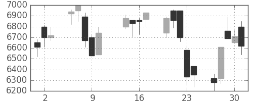 京セラの日足チャート(2003年10月)