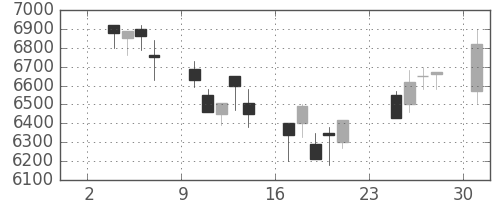 京セラの日足チャート(2003年11月)