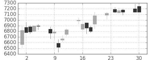 京セラの日足チャート(2003年12月)