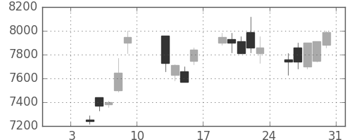 京セラの日足チャート(2004年1月)